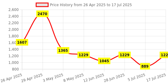 amazon.in Amazon Basics AmazonBasics HDMI to DVI Adapter Cable (Latest Standard), 10-Pack Price History Graph from 26 Apr 2025 to 17 Jul 2025