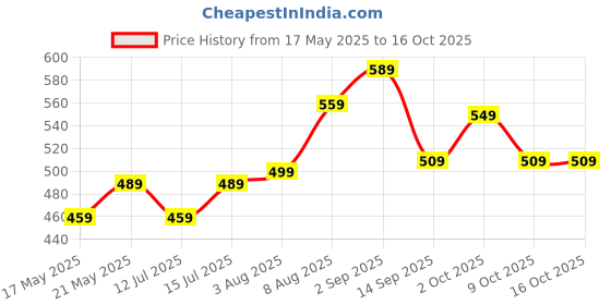 amazon.in amazon basics AmazonBasics Laptop Backpack amazon basics Price History Graph from 17 May 2025 to 16 Oct 2025