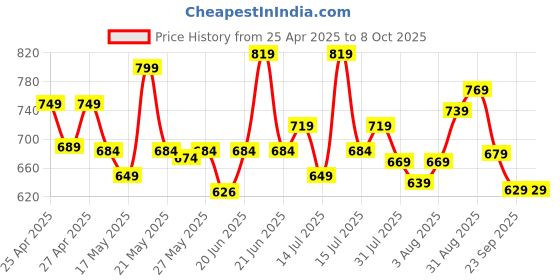 amazon.in amazon basics AMAZONBASICS Lightweight 41-134cm Tripod with Mobile Holder & Carry Bag | for All Camera/Go pro/Smartphones| Copper amazon basics Price History Graph from 25 Apr 2025 to 8 Oct 2025