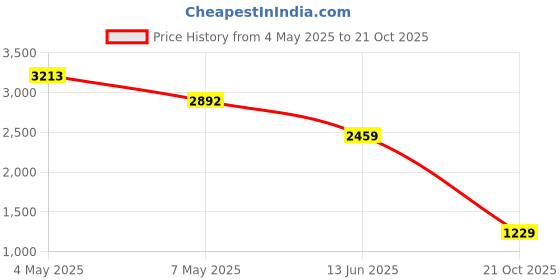 amazon.in Amazon Basics AmazonBasics Mini DisplayPort to HDMI/DVI/VGA Adapter - White, 5-Pack Price History Graph from 4 May 2025 to 21 Oct 2025