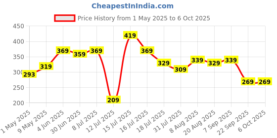 amazon.in amazon basics AmazonBasics Multipurpose Cycle Tool Kit amazon basics Price History Graph from 1 May 2025 to 5 Oct 2025