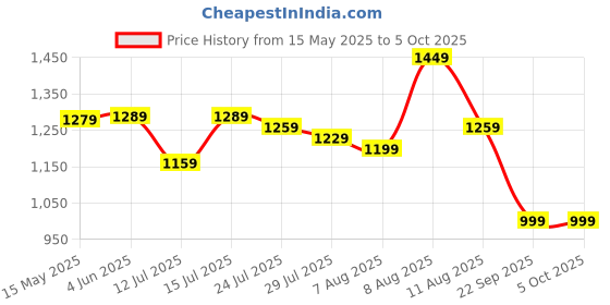 amazon.in amazon basics AmazonBasics Neoprene Dumbbell Pair, 2 x 3Kg amazon basics Price History Graph from 15 May 2025 to 4 Oct 2025