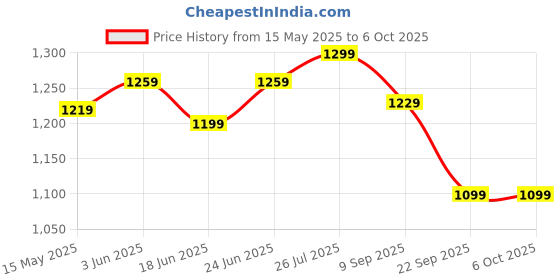 amazon.in amazon basics AmazonBasics Puzzle Exercise Mat with EVA Foam Interlocking Tiles amazon basics Price History Graph from 15 May 2025 to 5 Oct 2025