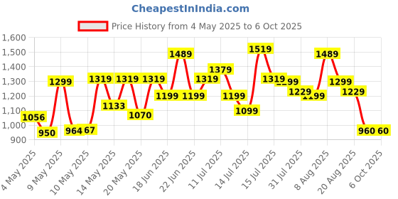 amazon.in amazon basics AmazonBasics Puzzle Exercise Mat with EVA Foam Interlocking Tiles amazon basics Price History Graph from 4 May 2025 to 5 Oct 2025