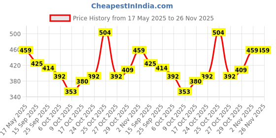 amazon.in amazon basics AmazonBasics Quick-Dry Face Towel - 100% Cotton - 400 GSM - Pack of 12, Platinum amazon basics Price History Graph from 17 May 2025 to 26 Nov 2025