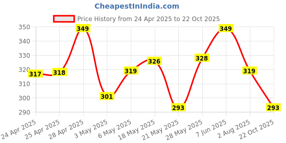 amazon.in amazon basics AmazonBasics Tie-Out Cable/Leash for Dogs up to 41 Kg, 25 Feet amazon basics Price History Graph from 24 Apr 2025 to 22 Oct 2025