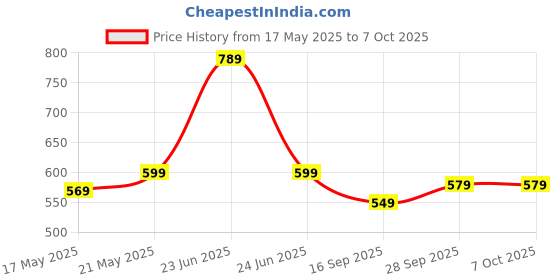 amazon.in amazon basics AmazonBasics Water Repellent and Wear Resistant Laptop Backpack - 24L, Blue amazon basics Price History Graph from 17 May 2025 to 6 Oct 2025