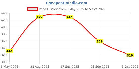 amazon.in amazon basics - Apple Watch Charging Stand and Mobile Phone Holder (Without Cable) Price History Graph from 6 May 2025 to 5 Oct 2025