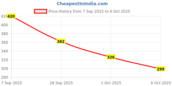 amazon.in Amazon Basics Artisan Crafted Ceramic Donut Shaped Vase for Unique Home Decor - Pack of 1, Gold Price History Graph from 7 Sep 2025 to 6 Oct 2025