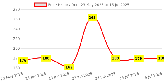 amazon.in Amazon Basics Artist Drawing Glued Pad 200 GSM, A4 24 Sheets amazon basics Price History Graph from 23 May 2025 to 15 Jul 2025