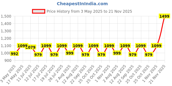amazon.in Amazon Basics Astronaut Pet Carrier Bag for Travel, Hiking and Day-Outs | Ventilation Holes and Breathable Mesh | Ideal for Cats and Small Dogs (Max. 7 kgs Recommended) | Unique Gift for Pet Parents Price History Graph from 3 May 2025 to 21 Nov 2025
