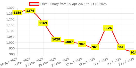 amazon.in amazon basics Auxiliary Omnidirectional Lavalier Condenser Microphone (with 20ft Cable) Price History Graph from 29 Apr 2025 to 13 Jul 2025