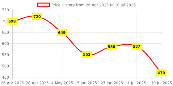 amazon.in amazon basics Auxiliary Omnidirectional Lavalier Condenser Microphone (with 20ft Cable) amazon basics Price History Graph from 26 Apr 2025 to 10 Jul 2025