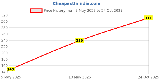 amazon.in amazon basics Baby Blanket | 240 GSM | Super Soft (Pink) Price History Graph from 5 May 2025 to 24 Oct 2025
