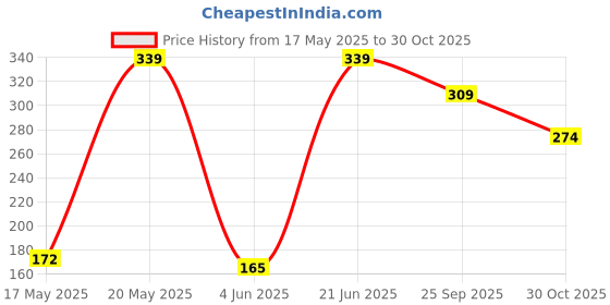 amazon.in amazon basics Baby Blanket | 240 GSM | Super Soft (Pink) Price History Graph from 17 May 2025 to 30 Oct 2025