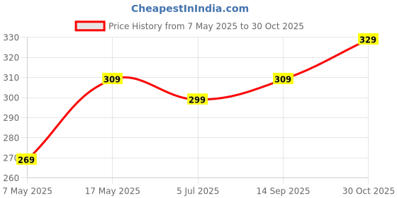 amazon.in amazon basics Back Case Cover For Iphone 13 Pro Max (Thermoplastic Polyurethane_Clear) Price History Graph from 7 May 2025 to 30 Oct 2025