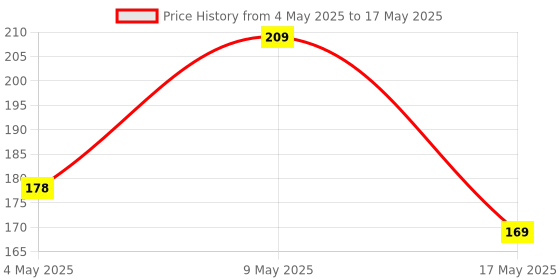 amazon.in amazon basics Back Case Cover for iPhone SE 2020 (TPU + PC_Black) Price History Graph from 4 May 2025 to 17 May 2025