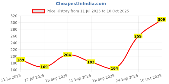 amazon.in amazon basics Back Case Cover for Motorola Edge 30 5G (TPU + PC_Transparent) Price History Graph from 11 Jul 2025 to 10 Oct 2025