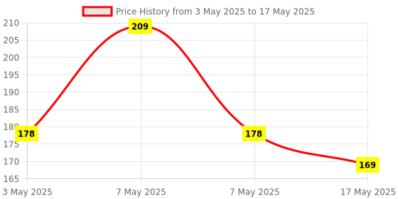 amazon.in amazon basics Back Case Cover for OnePlus Nord 2T 5G (TPU + PC_Black) Price History Graph from 3 May 2025 to 17 May 2025