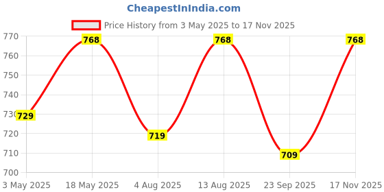 amazon.in Amazon Basics Backrest Lumbar Support Orthopedic Pillow, Portable, Adjustable Strap for Office/Home Chair,Car Seat|Promotoes Posture Alignment, Back Pain Relief - 6 Months Warranty|Mesh - Black, Large Price History Graph from 3 May 2025 to 17 Nov 2025