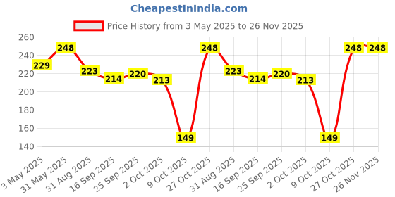 amazon.in amazon basics Bamboo Cotton Face Towel Set | 500 GSM | Ultra-Absorbent | Quick Dry | Super Soft (Pack of 3 - White) Price History Graph from 3 May 2025 to 26 Nov 2025