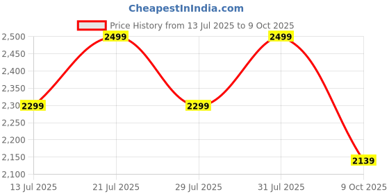 amazon.in Amazon Basics BLDC Fan Pro with IR Sensor | 35W Energy-Efficient Ceiling Fan | Ultra-Quiet Operation | Remote Control | 5-Star Rated. Price History Graph from 13 Jul 2025 to 9 Oct 2025