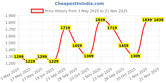 amazon.in amazon basics Bluetooth 20W Speaker, with TWS Function, Powerful Bass, BT 5.3, MicroSD Card Slot, RGB Lights, AUX Input, USB Support, and in-Built Noise Cancelling Mic (Black) Price History Graph from 3 May 2025 to 20 Nov 2025