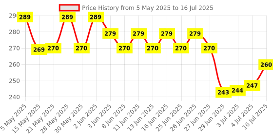 amazon.in amazon basics Bluetooth-Enabled Extendable Selfie Stick/Tripod with Wireless Remote, 360-Degree Adjustable, Compatible with iPhone and Android Smart Phones (Black) amazon basics Price History Graph from 5 May 2025 to 16 Jul 2025