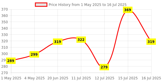 amazon.in Amazon Basics Bluetooth Extendable Selfie Sticks with Wireless Remote, Light & Tripod Stand, Compatible with iPhone/OnePlus/Samsung/Oppo/Vivo and All Phones, amazon basics Price History Graph from 1 May 2025 to 16 Jul 2025