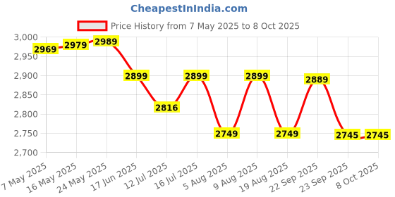 amazon.in Amazon Basics Body Equalizer Bars | 45.6L x 83.8W x 62H Centimeters Price History Graph from 7 May 2025 to 7 Oct 2025