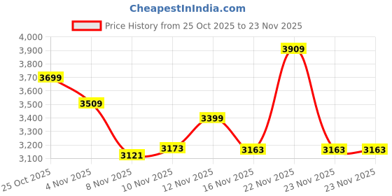 amazon.in Amazon Basics Body Press Dip Bar | Non-Slip Grips | Stable Leveling | Maximum Weight up to 150 Kgs | Silver | 79 x 88 x 96.5 cm Price History Graph from 25 Oct 2025 to 23 Nov 2025