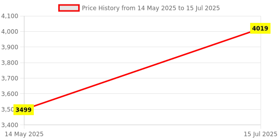 amazon.in Amazon Basics Body Press Dip Bar - Silver amazon basics Price History Graph from 14 May 2025 to 15 Jul 2025