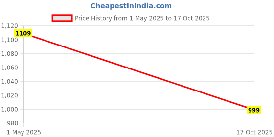 amazon.in Amazon Basics Boxing Gloves for Men & Women (12 oz) | Durable | Velcro Closure | Shock-Absorbing | Long-Lasting Strength (Black) Price History Graph from 1 May 2025 to 17 Oct 2025