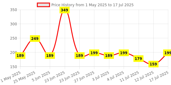 amazon.in amazon basics Braided 3A Usb A To Usb Type C Fast Charging Data Cable For Smartphone (Black/White 1.2 Meter) amazon basics Price History Graph from 1 May 2025 to 17 Jul 2025