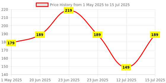 amazon.in amazon basics Braided Usb Type C To Type C 60W Fast Charging Data Cable For Smartphone (Black 1.2 Meter) amazon basics Price History Graph from 1 May 2025 to 15 Jul 2025