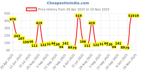 amazon.in amazon basics Car Air Vent Phone Holder | Quad Magnet | Magnetic Compatible with Most Smartphones (Black) Price History Graph from 29 Apr 2025 to 19 Nov 2025