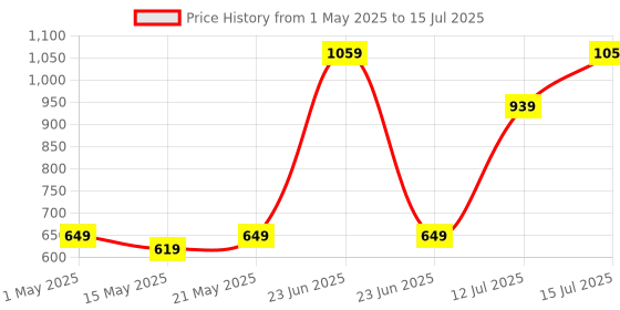 amazon.in Amazon Basics - Car Charger with Dual Output | Fast Charging | Compatible with All Smartphones, iPad, Tablets, MacBooks | 69W | Black amazon basics Price History Graph from 1 May 2025 to 15 Jul 2025