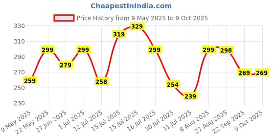 amazon.in Amazon Basics Car Safety Window Hammer and Seat Belt Cutter with Holder Price History Graph from 9 May 2025 to 7 Oct 2025