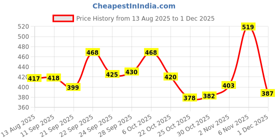 amazon.in amazon basics Car Seat,Office Chair Orthopedic Headrest Pillow,100% Memory Foam - Neck, Cervical Pain Relief, Best for Long & Short Travel | Washable Cover,1 Year Warranty |Black & Brown,20X24X13Cm Price History Graph from 13 Aug 2025 to 1 Dec 2025
