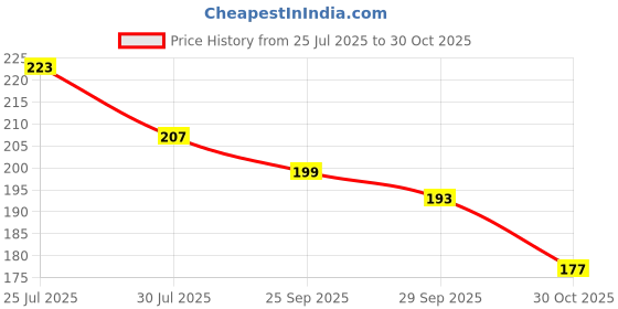 amazon.in Amazon Basics Car Spray Perfume (Fresh Lemon) | Long Lasting Fragrance | Odor Neutralization | Liquid Formula (30ml) Price History Graph from 25 Jul 2025 to 30 Oct 2025