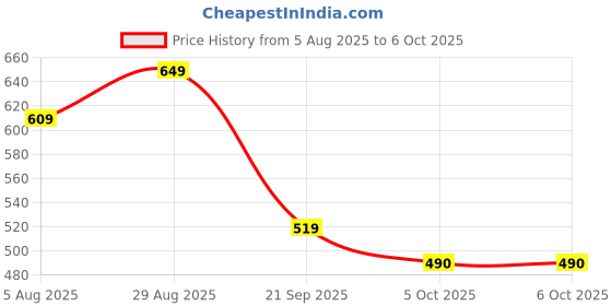 amazon.in Amazon Basics Car Window Hammer and Emergency Seat Belt Cutter Tool, Car Accessories, Pack of 2 Price History Graph from 5 Aug 2025 to 6 Oct 2025