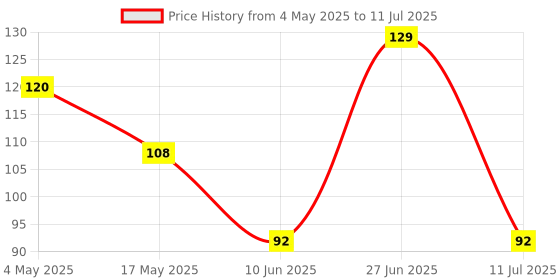 amazon.in Amazon Basics Case for Apple AirPods Pro 2 2nd Generation, TWS Soft Silicone Pouch with Hook, 360° Full Shock-Absorbing Protection (Blue) (Cover Only) amazon basics Price History Graph from 4 May 2025 to 11 Jul 2025