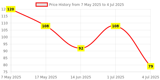 amazon.in Amazon Basics Case for Apple AirPods Pro 2 2nd Generation, TWS Soft Silicone Pouch with Hook, 360° Full Shock-Absorbing Protection (White) (Cover Only) Price History Graph from 7 May 2025 to 4 Jul 2025