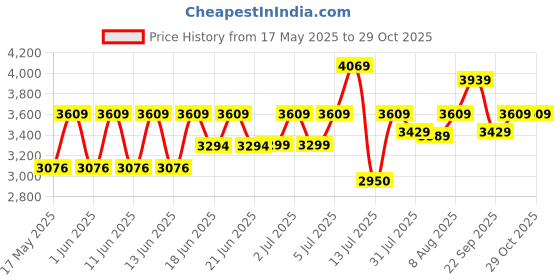 amazon.in amazon basics Cast-Iron Kettlebell 20Kg, Black amazon basics Price History Graph from 17 May 2025 to 29 Oct 2025