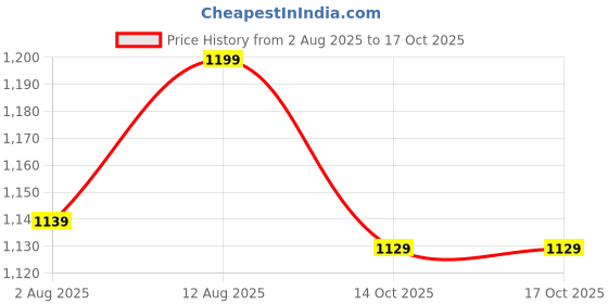 amazon.in Amazon Basics Cat Activity Tree with Scratching Posts, Medium Price History Graph from 2 Aug 2025 to 14 Oct 2025
