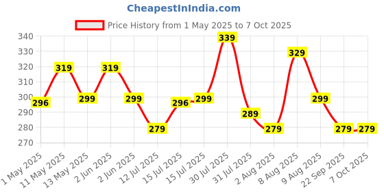 amazon.in Amazon Basics Cat Litter Box Tray with Free Scooper | Semi Closed Design and Durable Quality | Suitable for All Adult Cats & Kittens, Pink amazon basics Price History Graph from 1 May 2025 to 6 Oct 2025