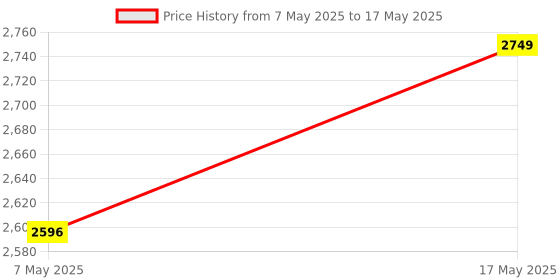 amazon.in amazon basics Cat Tree with Platform, Grey | X-Large 62 x 49 x 134 (LxWxH) cm Price History Graph from 7 May 2025 to 17 May 2025
