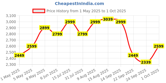 amazon.in amazon basics Clamber Pro - Foldable Step Ladder, Firm Grip, 5 Steps (Aluminium Steps, Blue & Satin) Price History Graph from 1 May 2025 to 1 Oct 2025