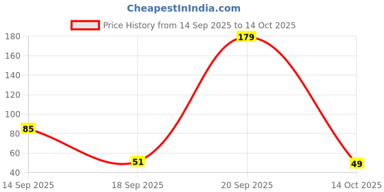 amazon.in amazon basics Clear Shockproof Case for OnePlus Nord CE 3 5G | Raised Camera & Screen Protection Price History Graph from 14 Sep 2025 to 14 Oct 2025