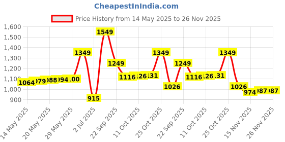 amazon.in Amazon Basics Closet Storage Organizer with Bins (Multi-Colored) amazon basics Price History Graph from 14 May 2025 to 26 Nov 2025